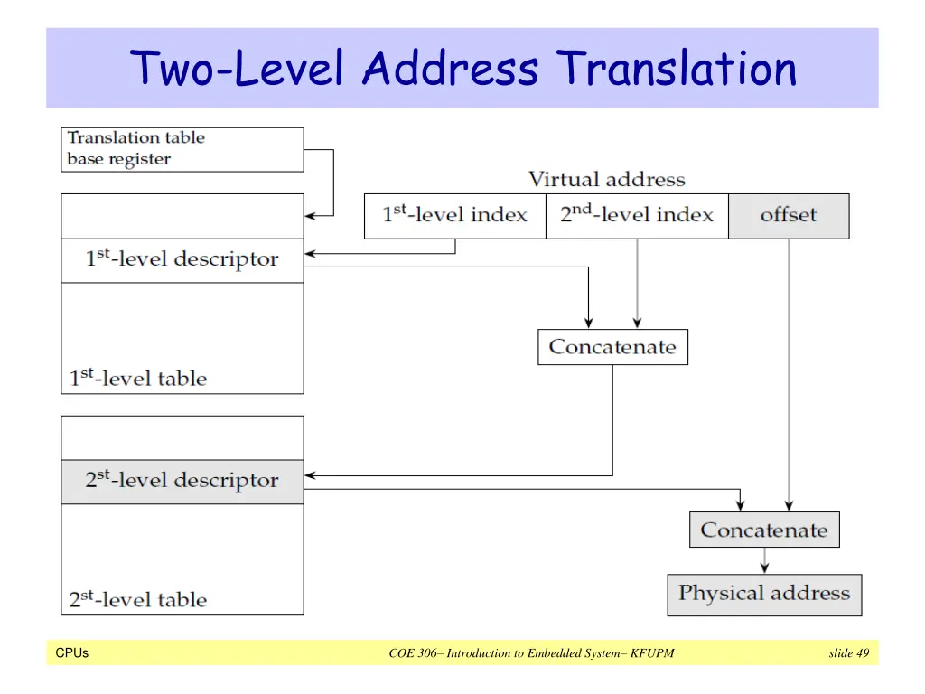 two level address translation