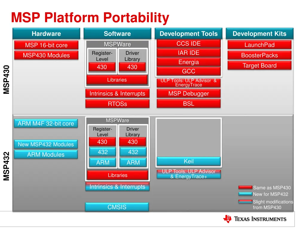 msp platform portability