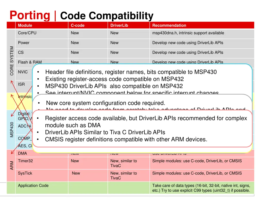 porting code compatibility module c code