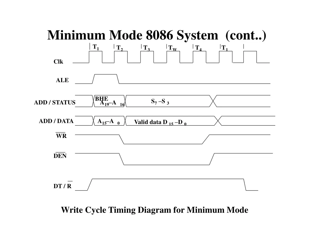 minimum mode 8086 system cont 1