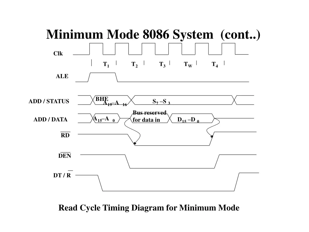 minimum mode 8086 system cont