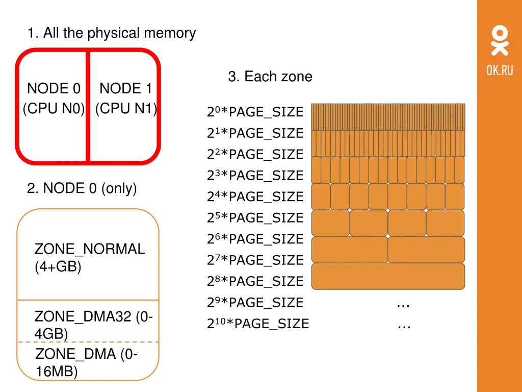 1 all the physical memory 1