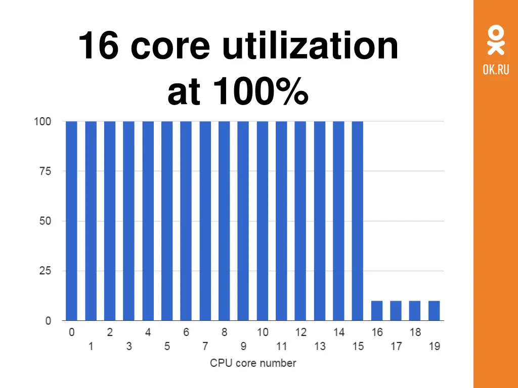 16 core utilization at 100