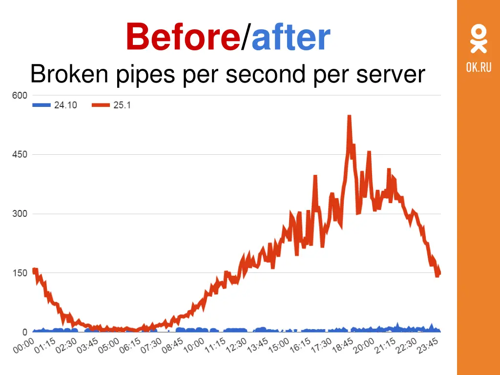 before after broken pipes per second per server