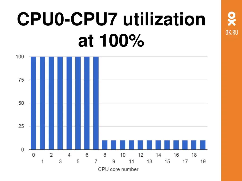 cpu0 cpu7 utilization at 100