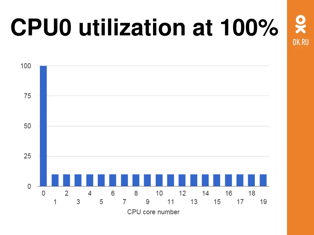 cpu0 utilization at 100