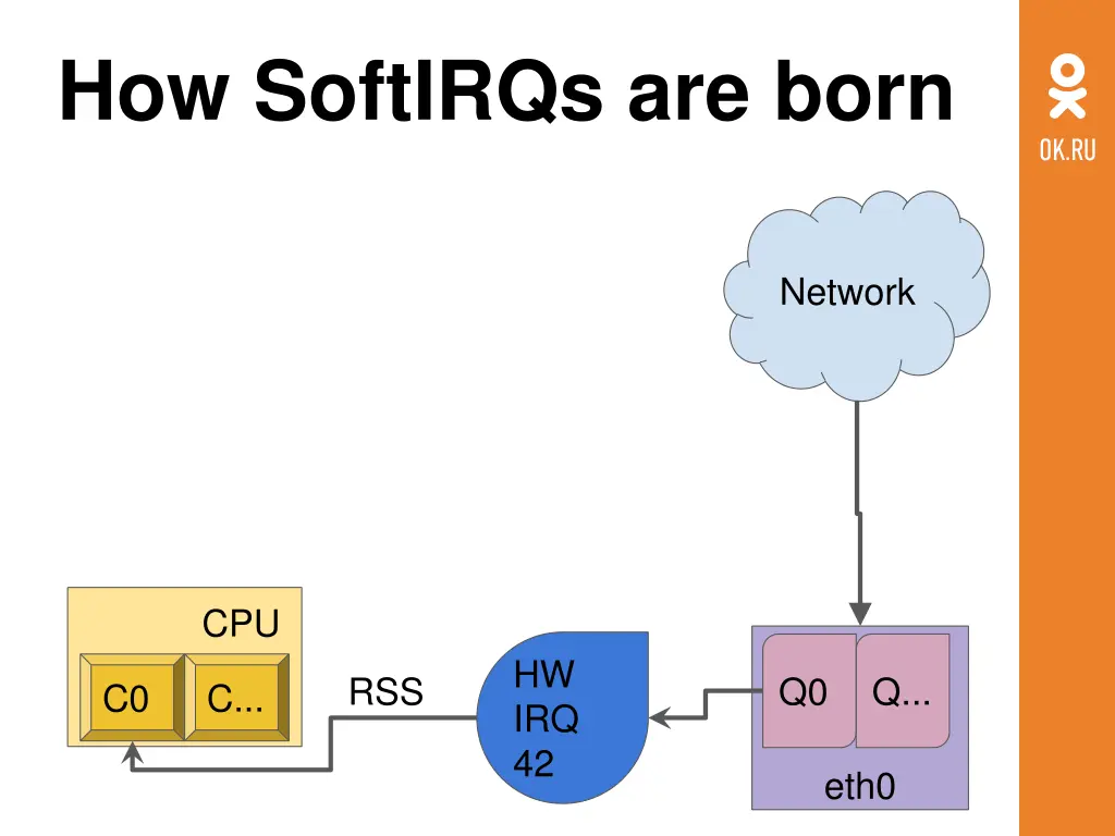 how softirqs are born 1