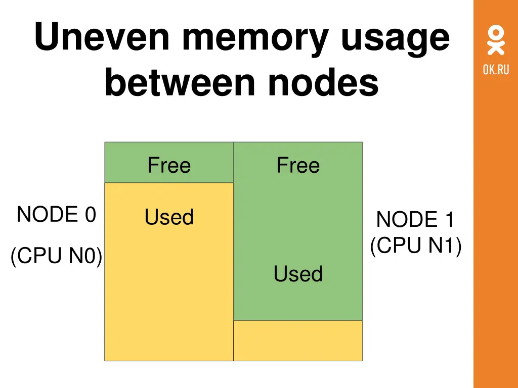 uneven memory usage between nodes