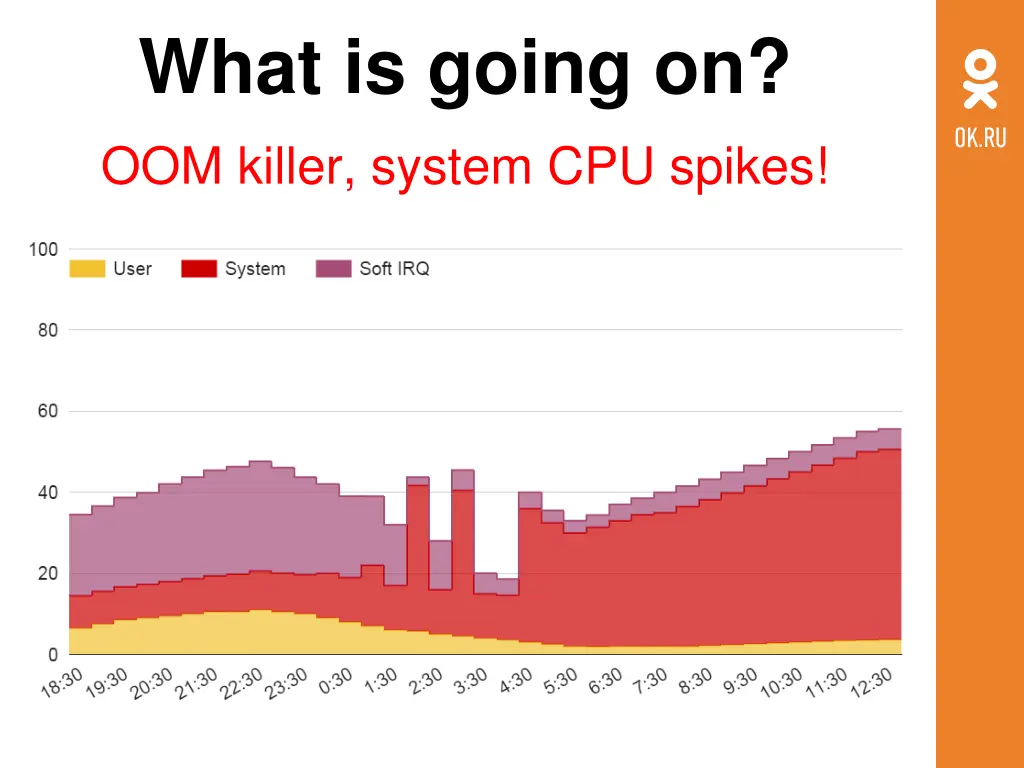 what is going on oom killer system cpu spikes