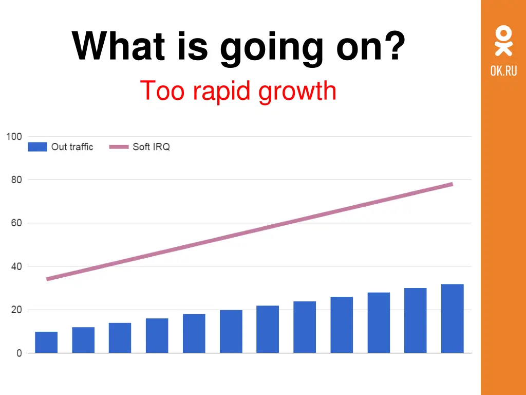 what is going on too rapid growth