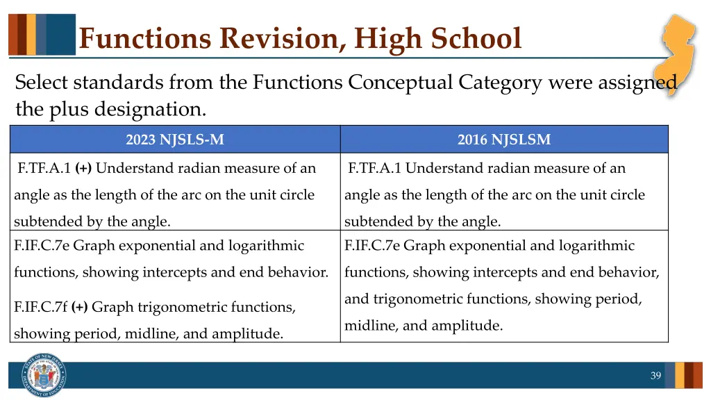 functions revision high school