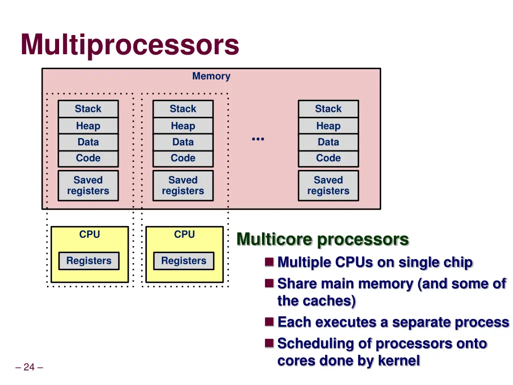 multiprocessors