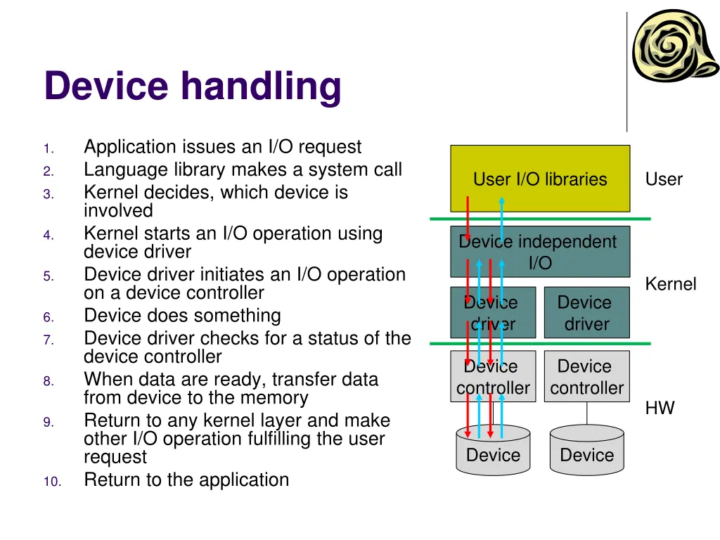 device handling