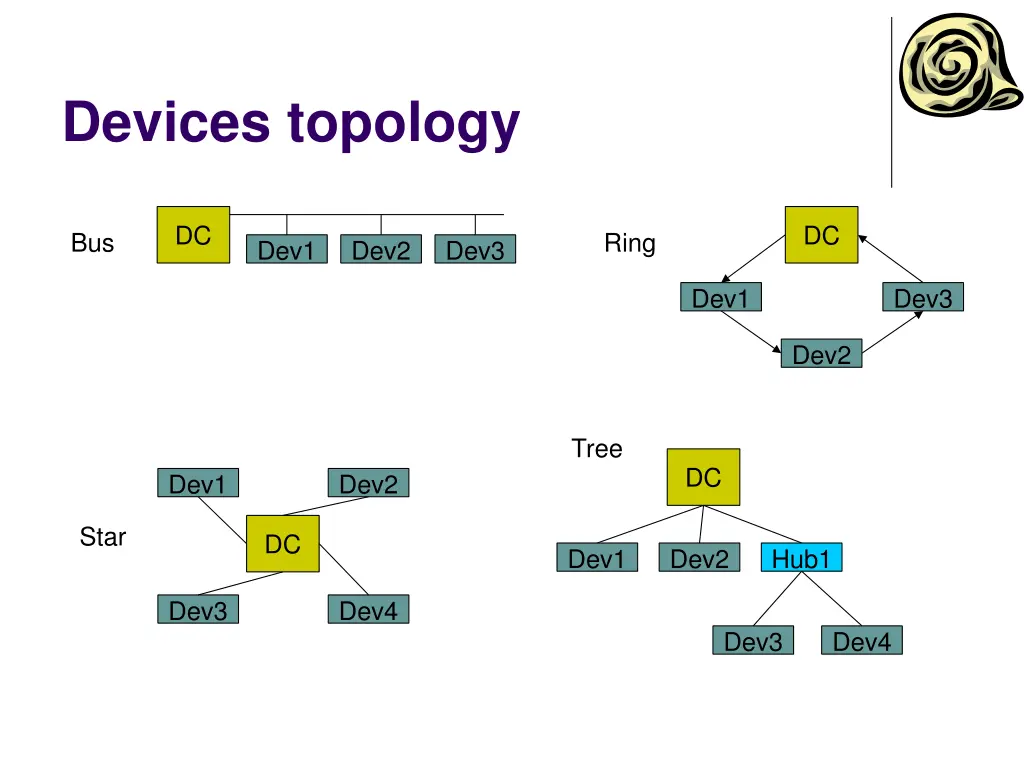 devices topology