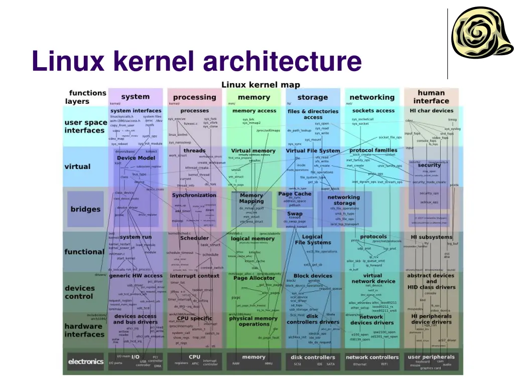 linux kernel architecture