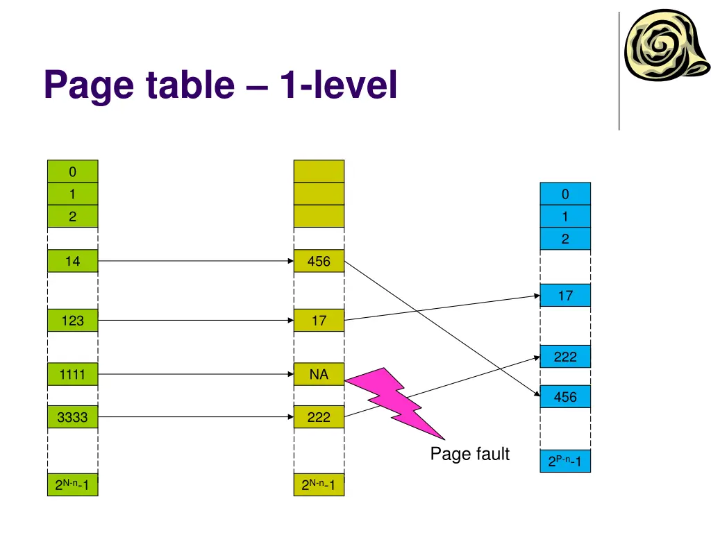 page table 1 level