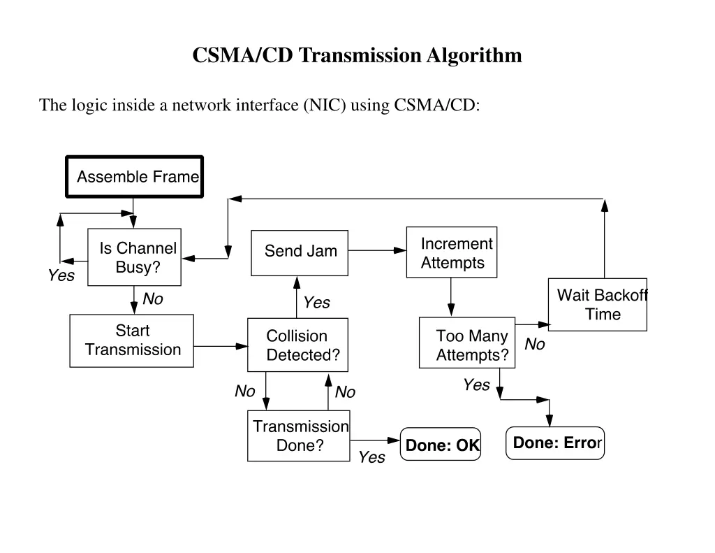 csma cd transmission algorithm