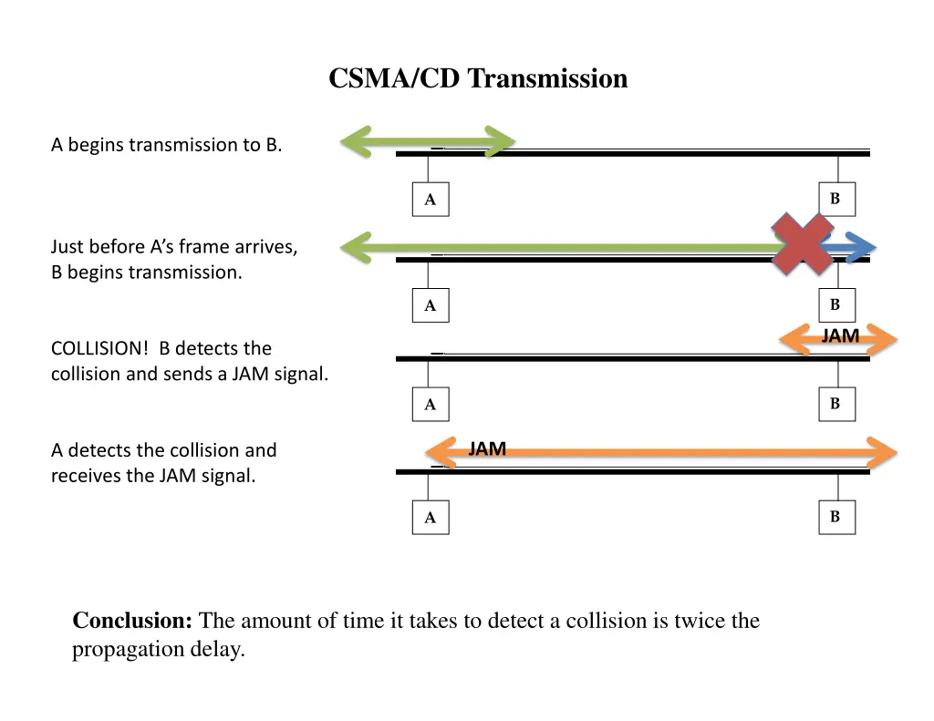 csma cd transmission