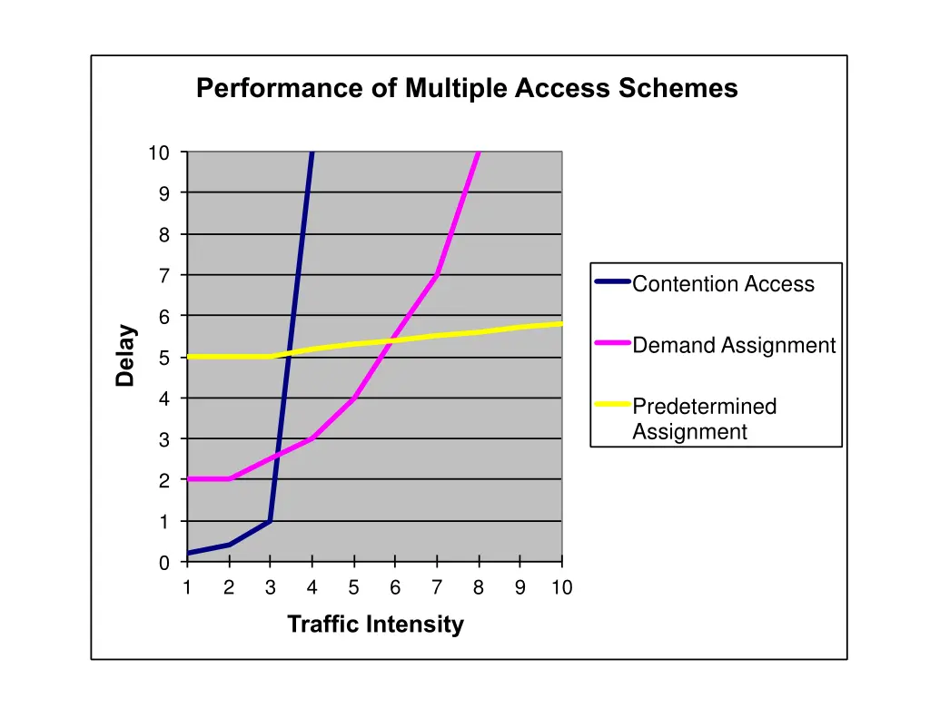 performance of multiple access schemes