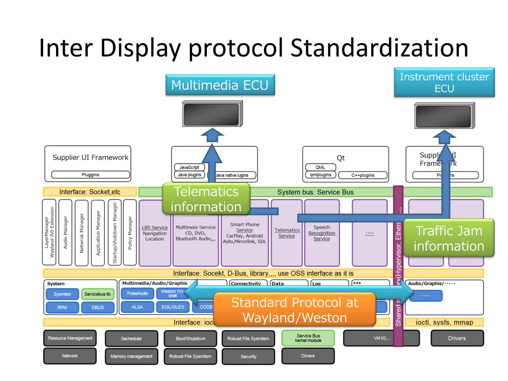 inter display protocol standardization