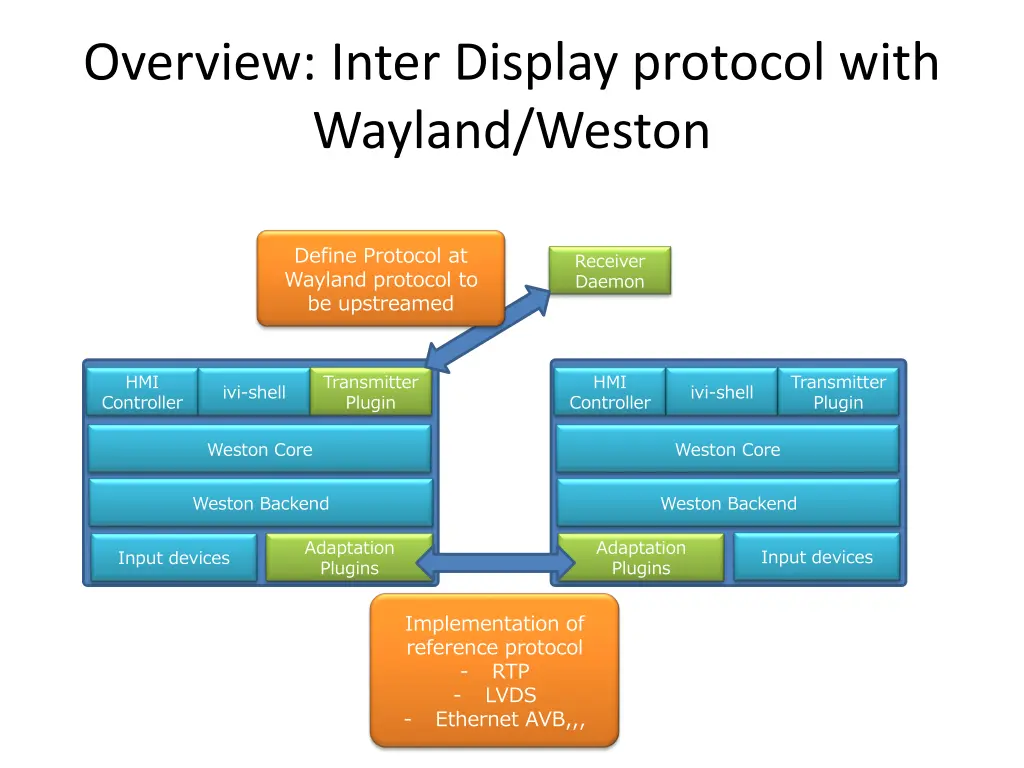 overview inter display protocol with wayland 1