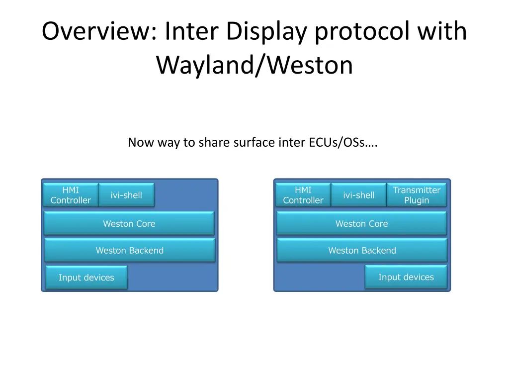 overview inter display protocol with wayland