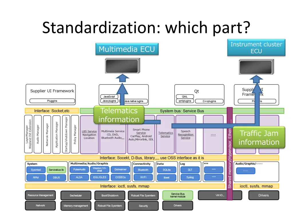 standardization which part