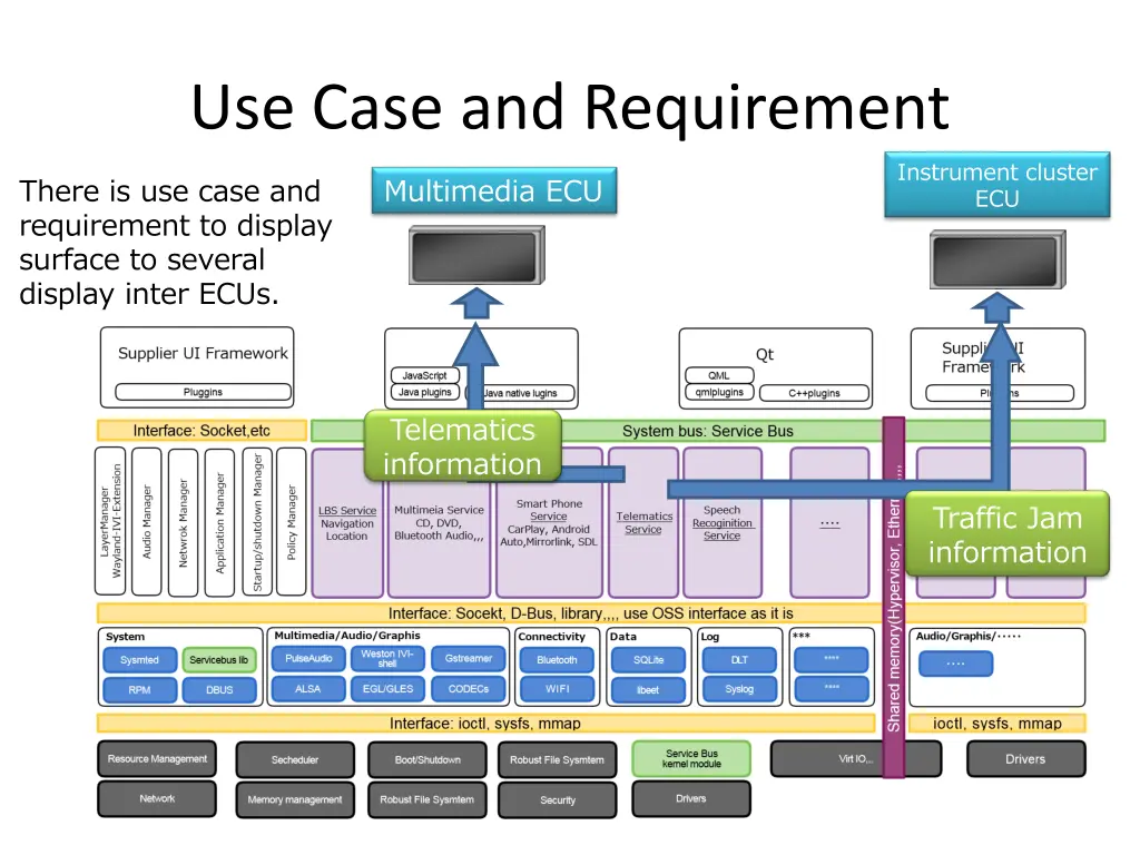 use case and requirement 2