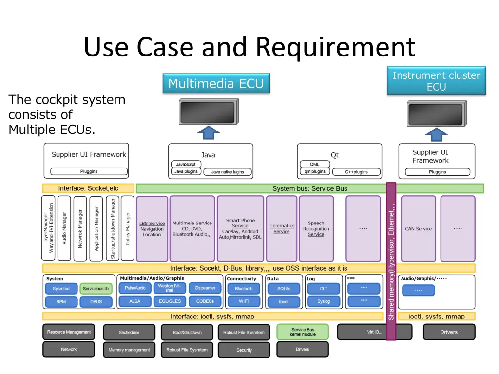 use case and requirement