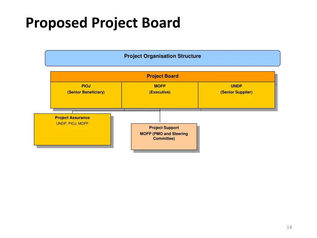 proposed project board