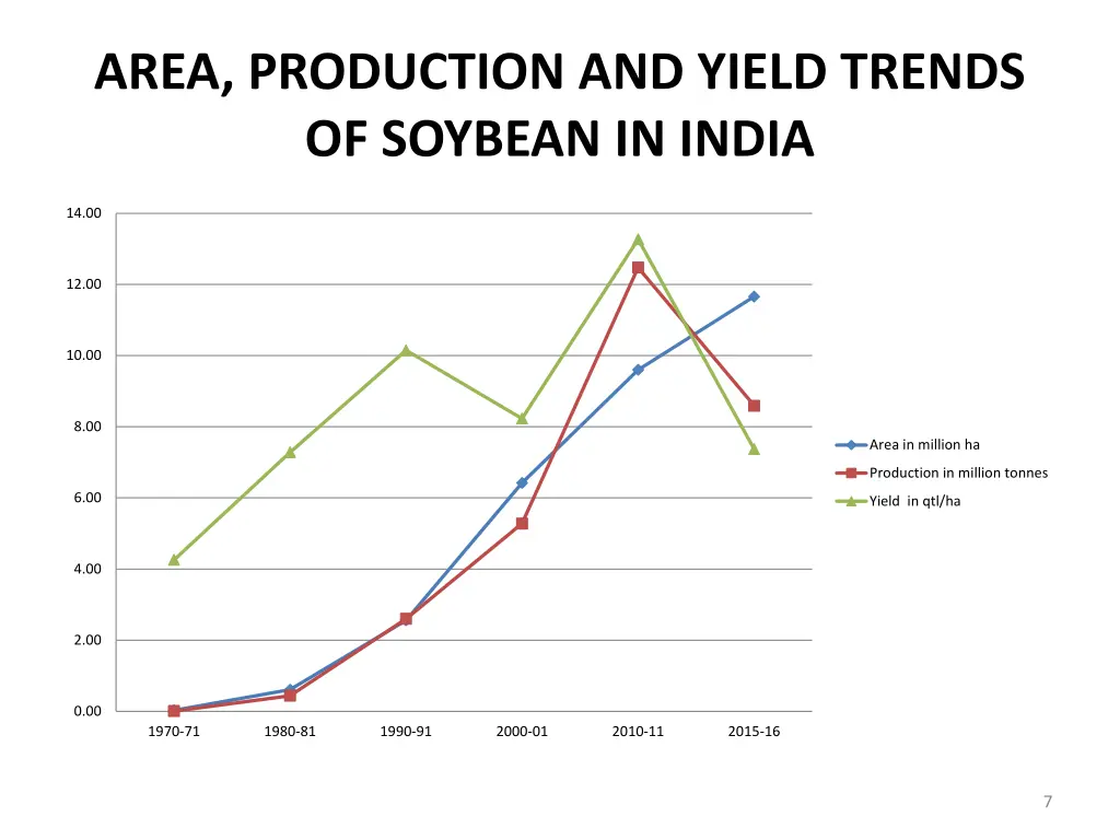 area production and yield trends of soybean