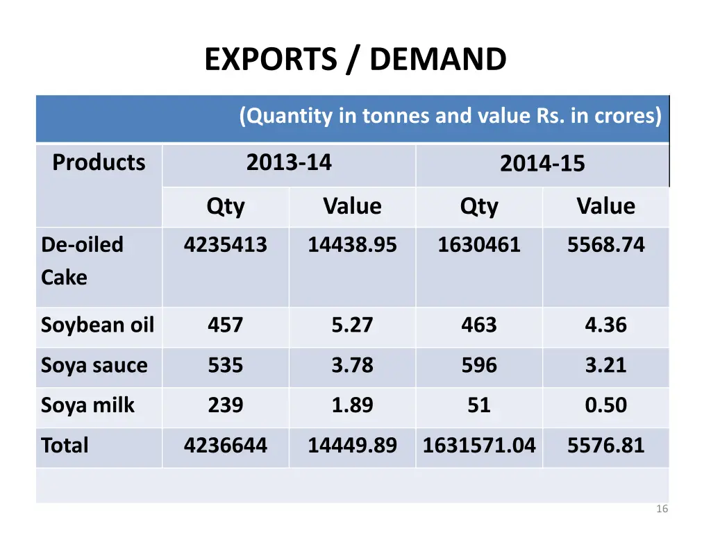 exports demand