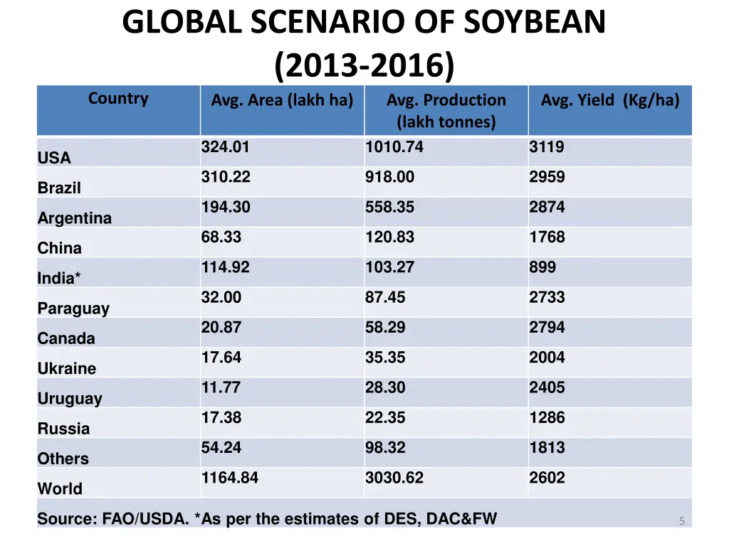 global scenario of soybean 2013 2016 country