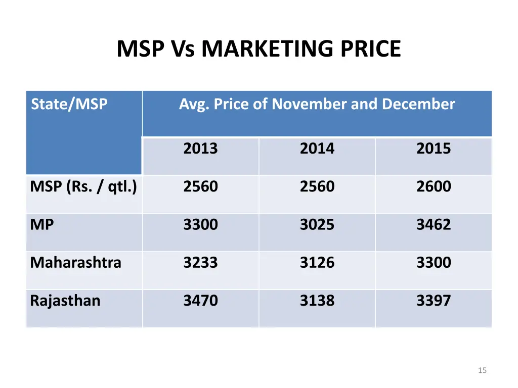 msp vs marketing price