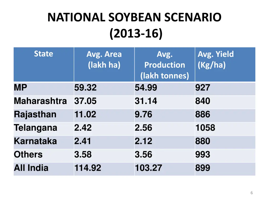 national soybean scenario 2013 16