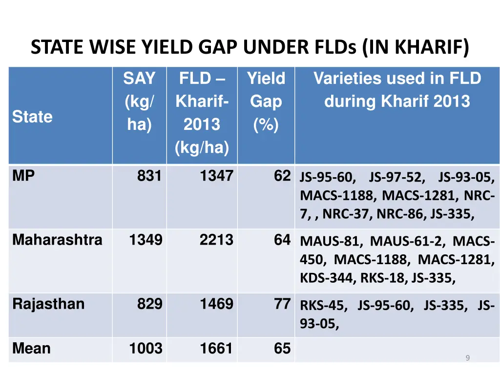 state wise yield gap under flds in kharif