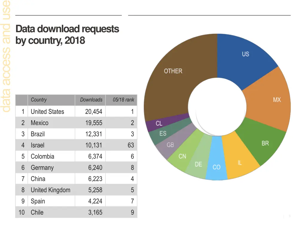 data download requests by country 2018