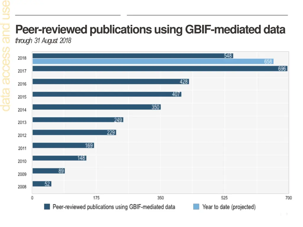 peer reviewed publications using gbif mediated