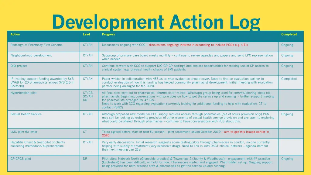 development action log lead progress