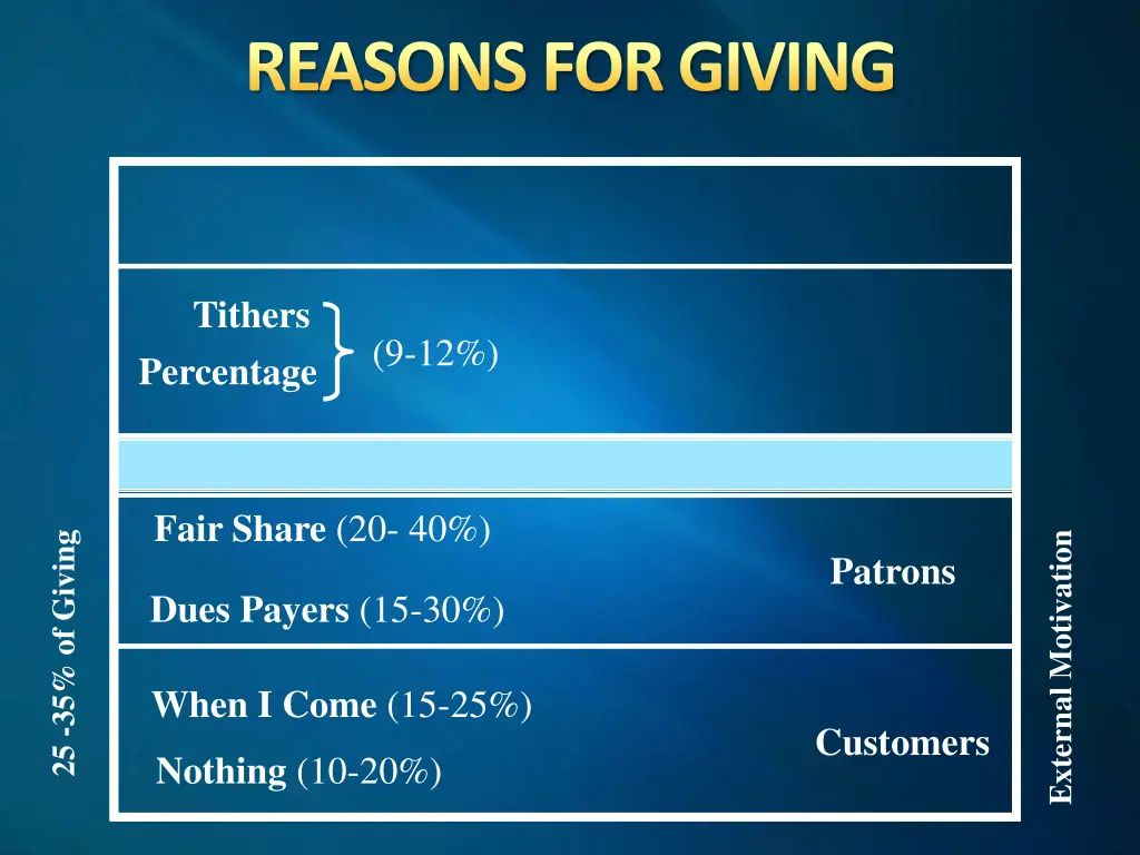 reasons for giving 10