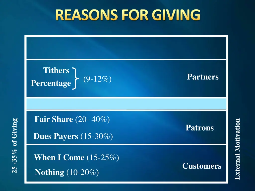 reasons for giving 11