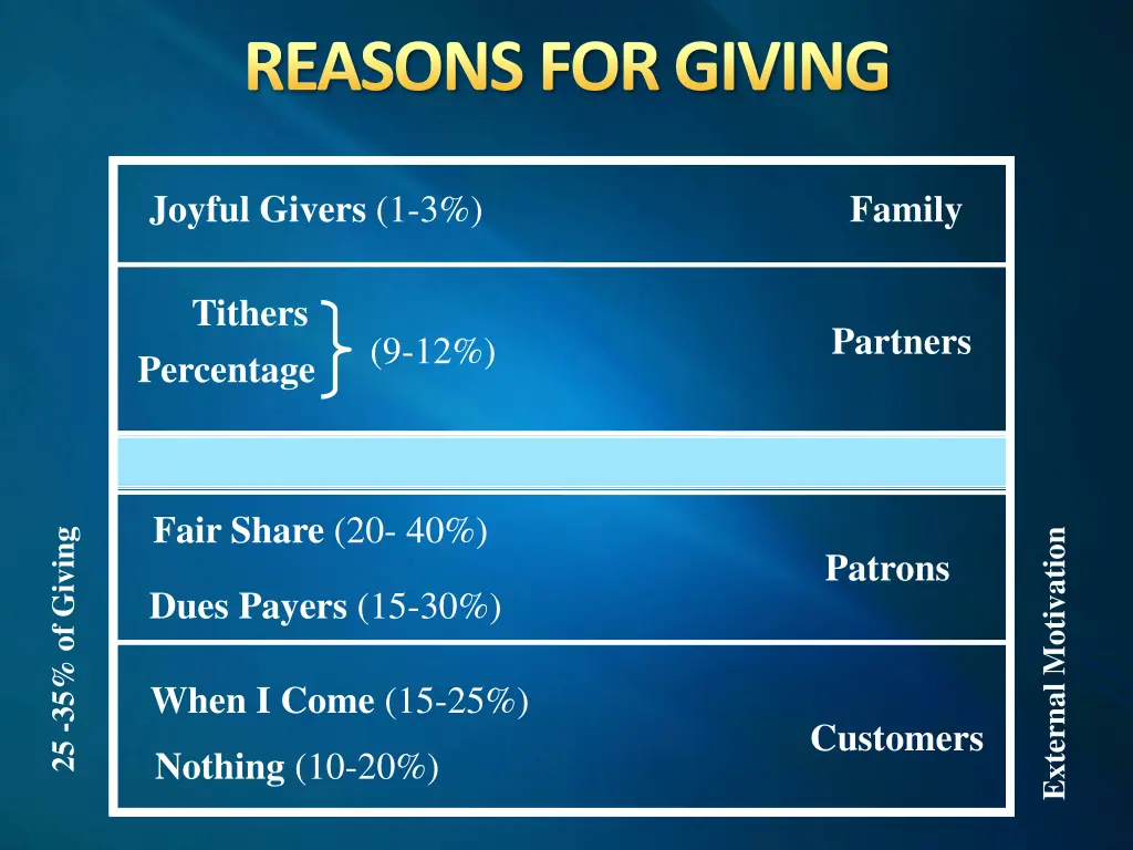 reasons for giving 13