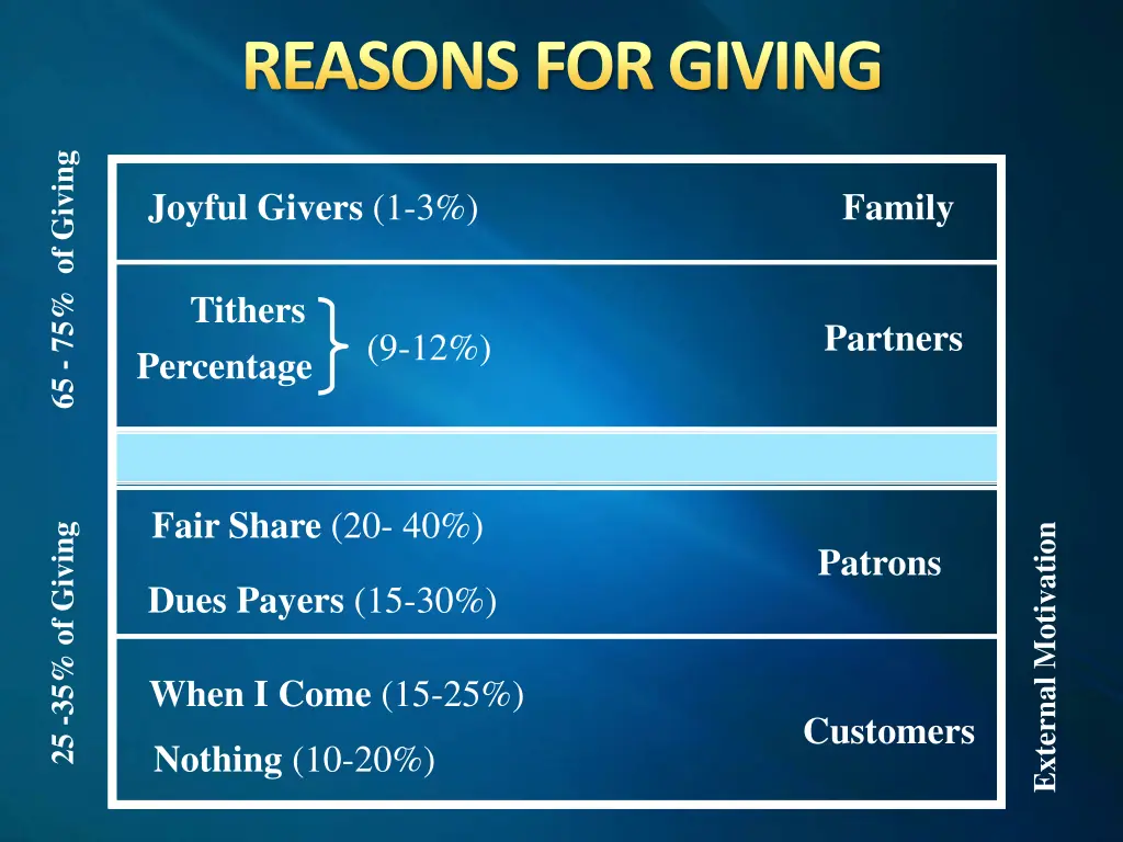 reasons for giving 14