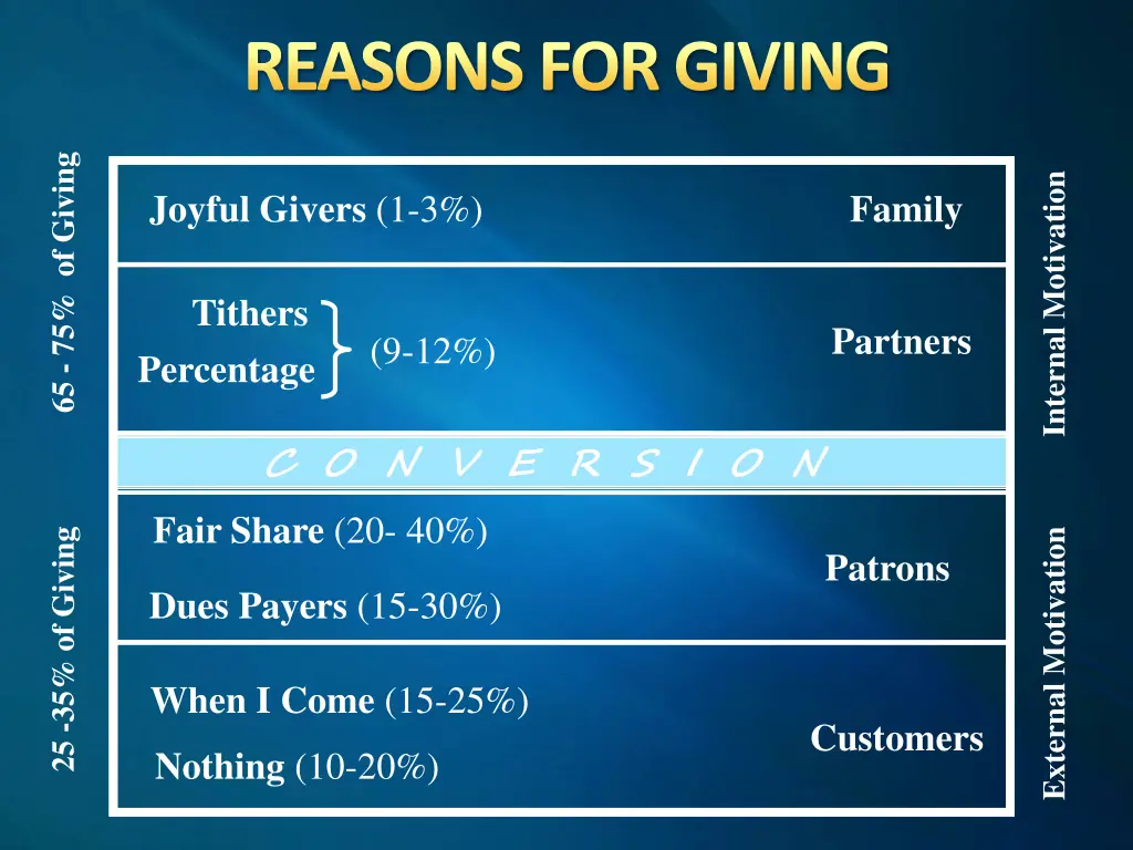 reasons for giving 16