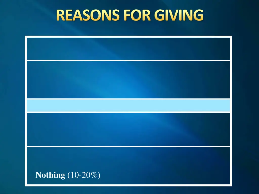 reasons for giving 2