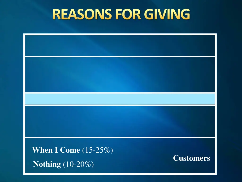 reasons for giving 4