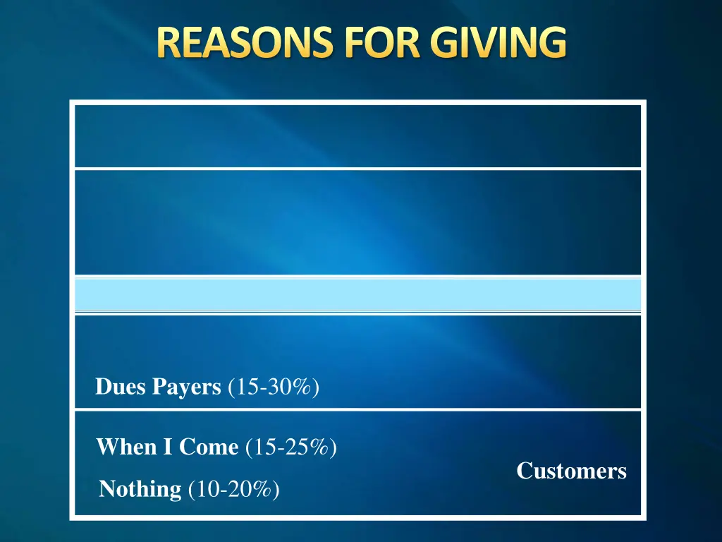 reasons for giving 5