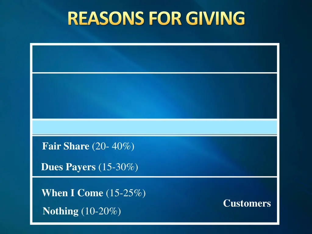 reasons for giving 6