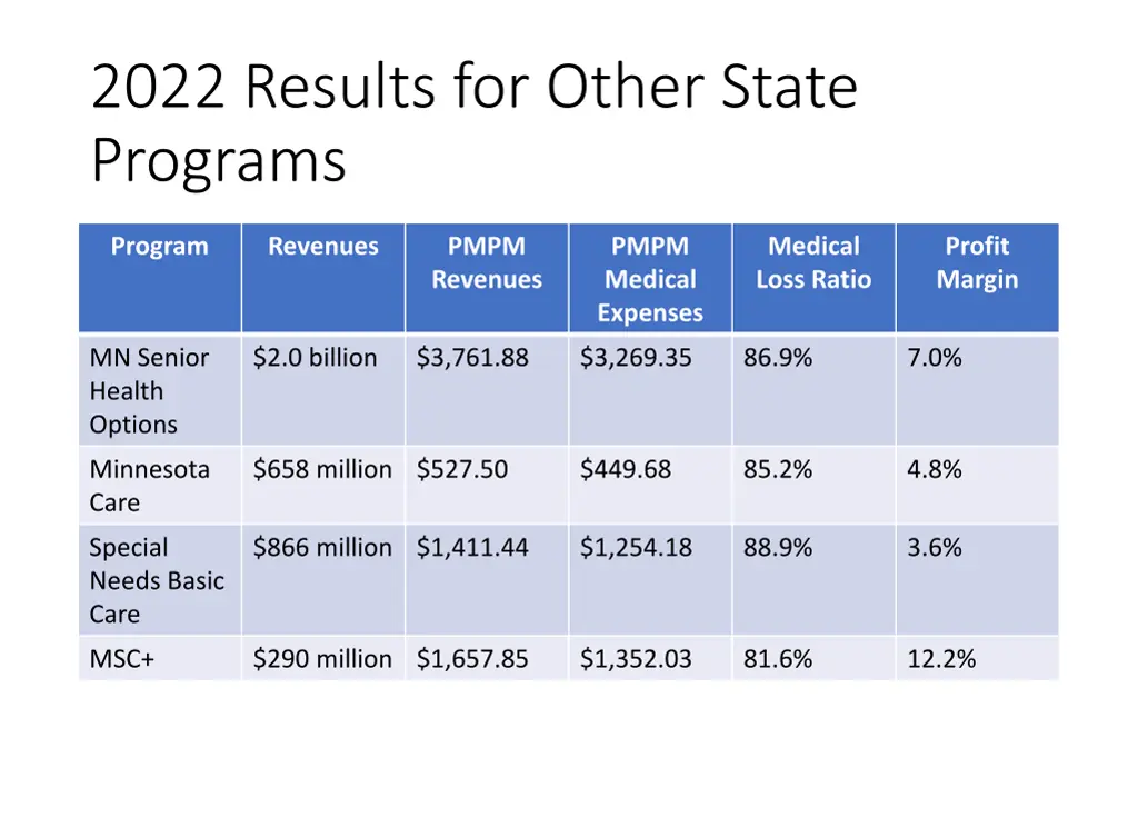 2022 results for other state programs