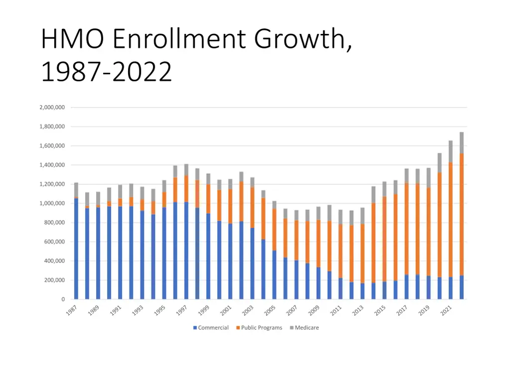 hmo enrollment growth 1987 2022